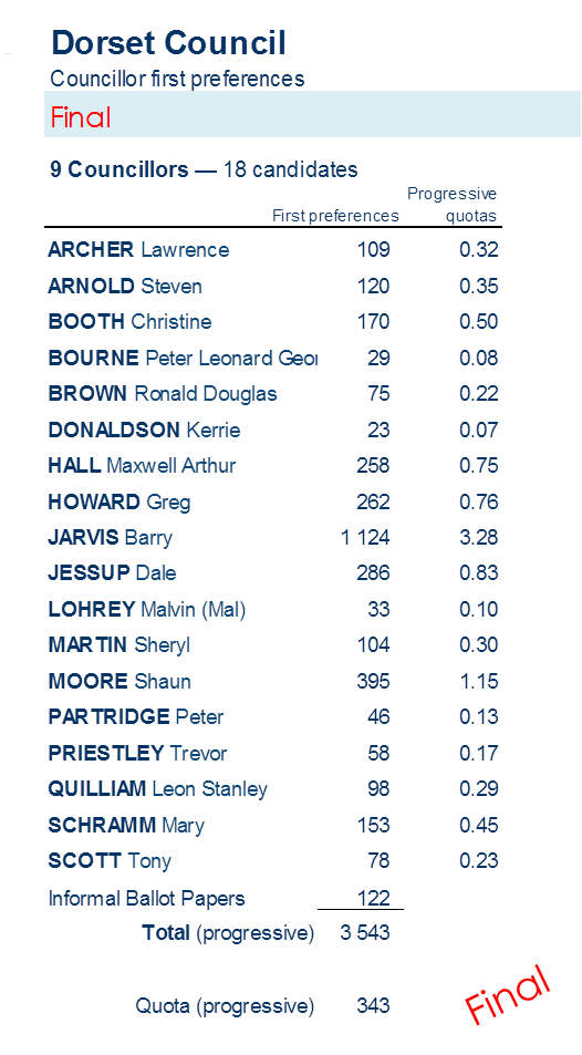 councillors first preferences - Councillors
